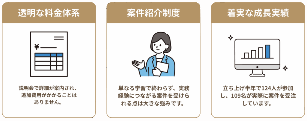 透明な料金体系 説明会で詳細が案内され、追加費用がかかることはありません。 案件紹介制度 単なる学習で終わらず、実務経験につながる案件を受けられる点は大きな強みです。 着実な成長実績 立ち上げ半年で100人以上が参加し、90名以上が実際に案件を受注しています。