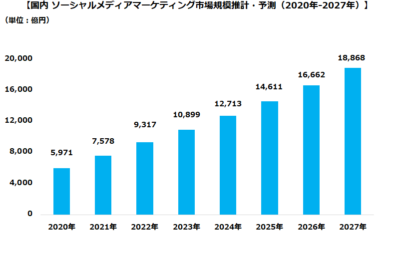 【国内 ソーシャルメディアマーケティング 市場規模推計・予想（2020年-2027年）】
