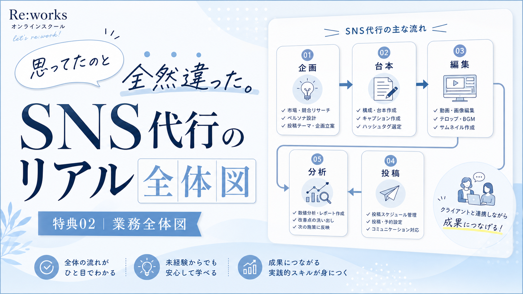SNS運用代行ってそもそも何をする仕事?「業務全体図」