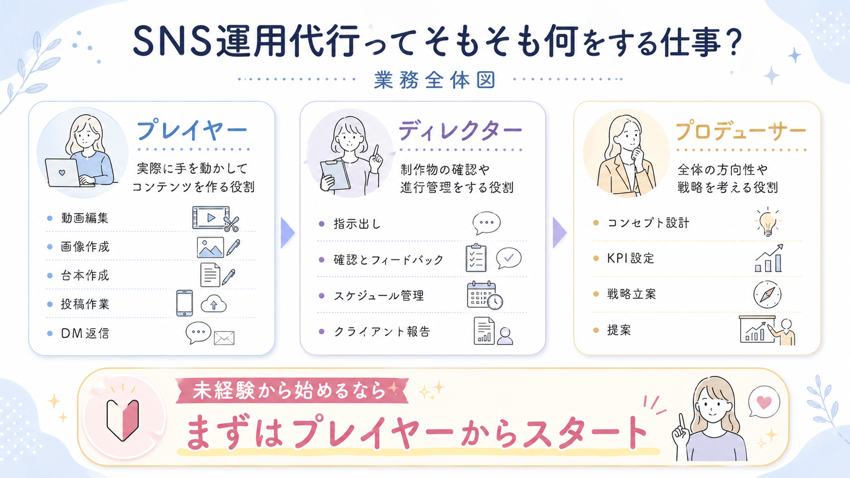 SNS運用代行の仕事全体像