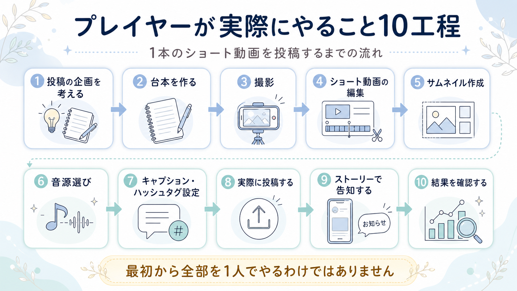 SNS運用代行の10工程フロー