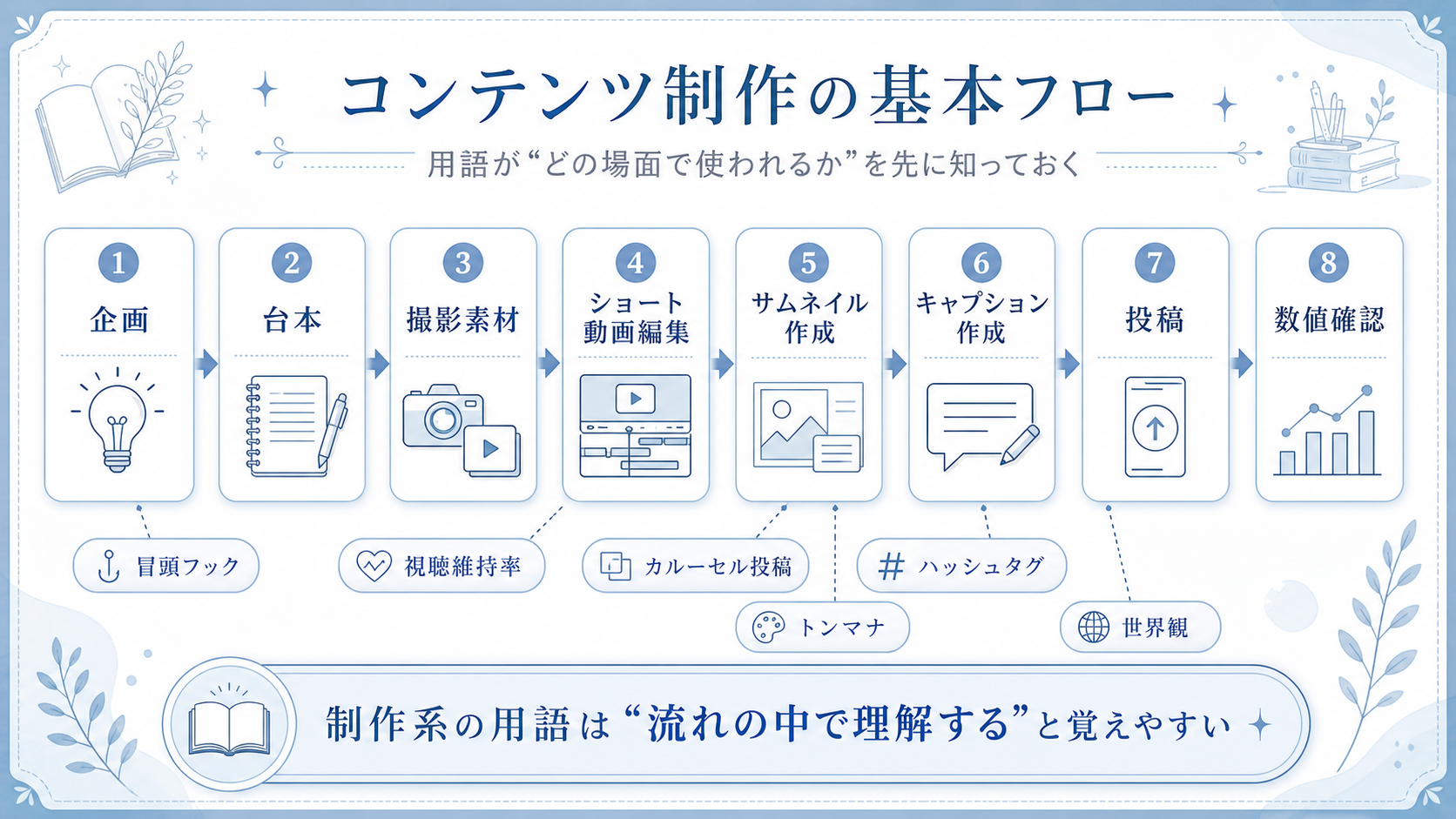 ここに