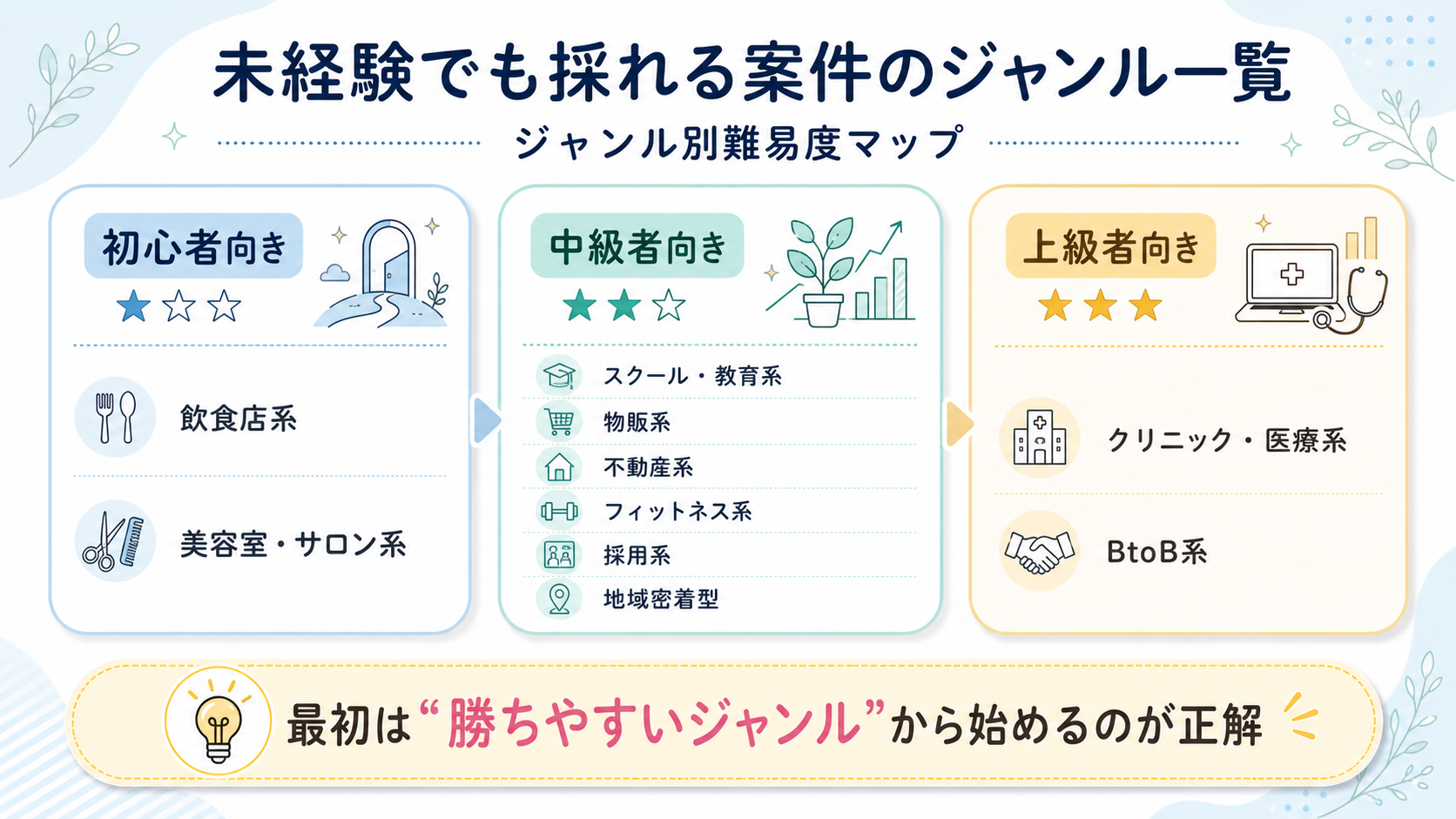 ジャンル別難易度マップ全体図