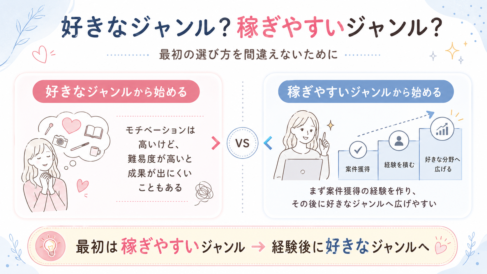 好きなジャンルと稼ぎやすいジャンルの選び方