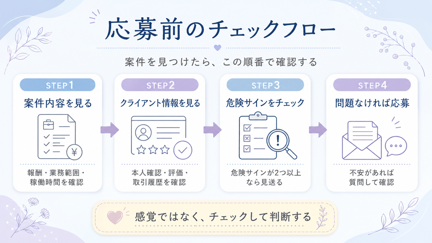 応募前のチェックフロー