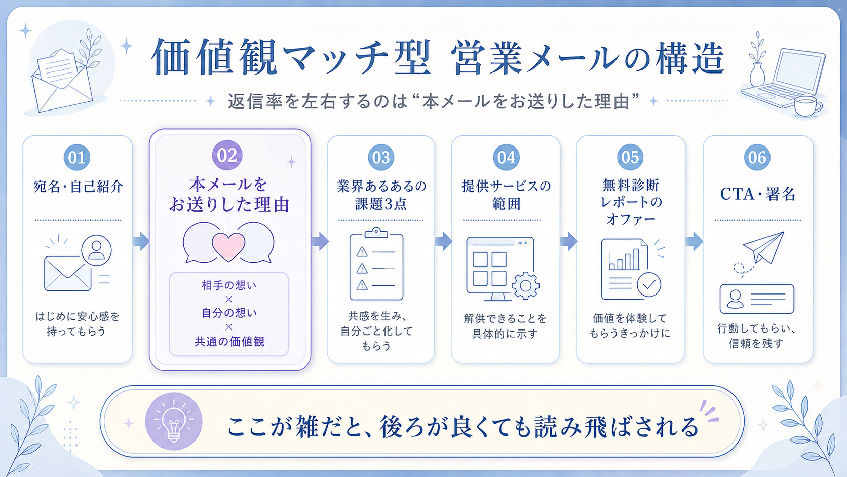 価値観マッチ型営業メールの構造