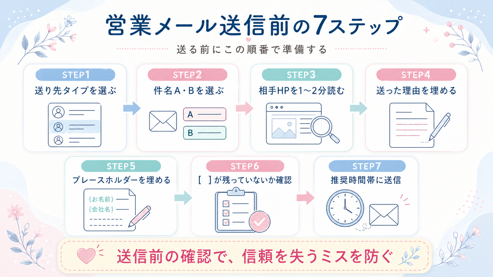 営業メール送信前の7ステップ