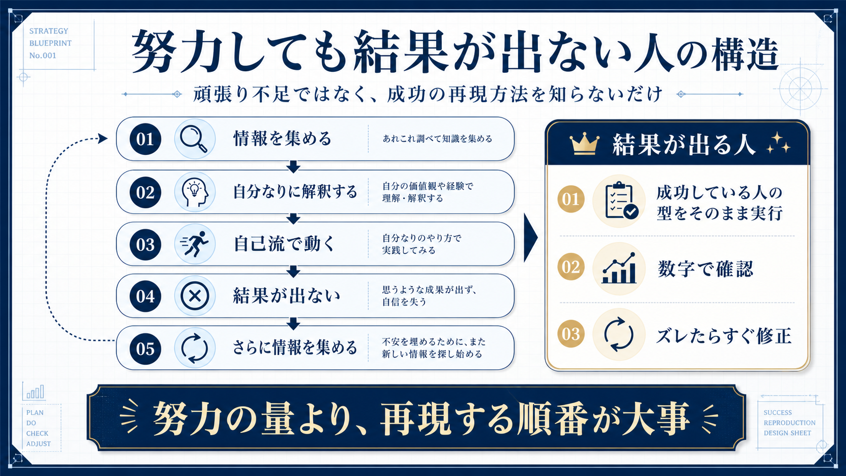 努力しても結果が出ない人の構造