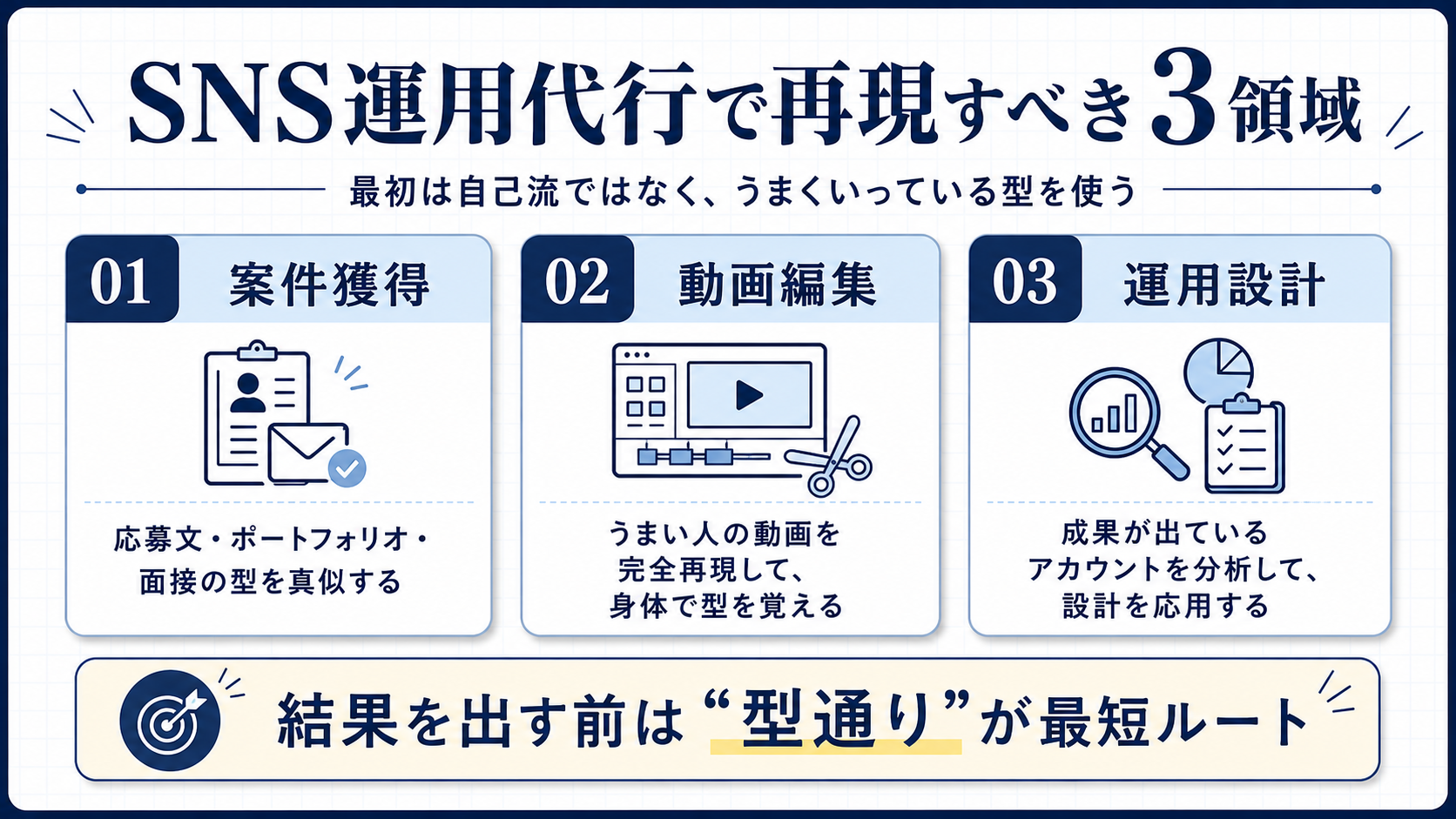 SNS運用代行における成功再現の3領域