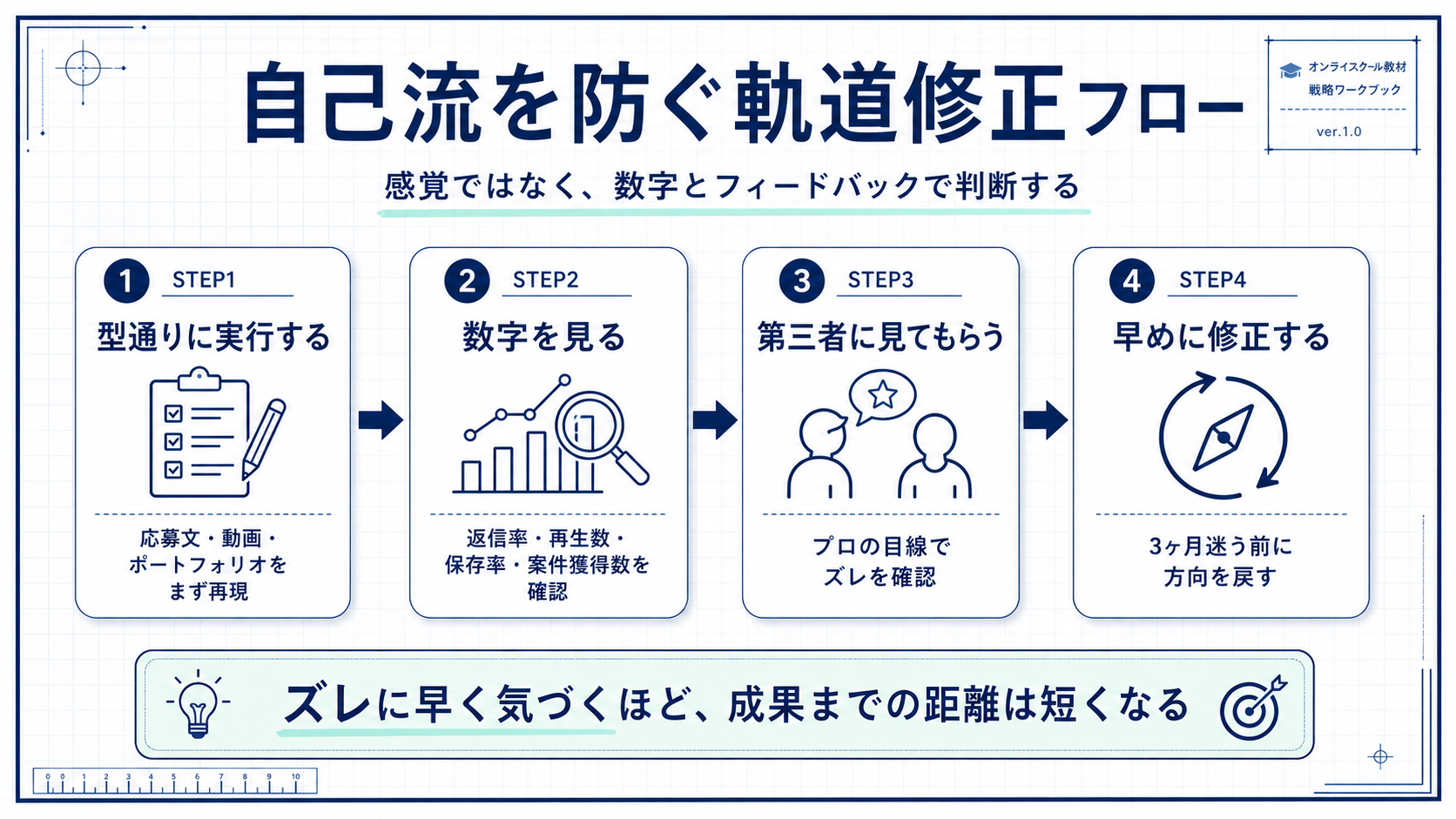 自己流を防ぐ軌道修正フロー