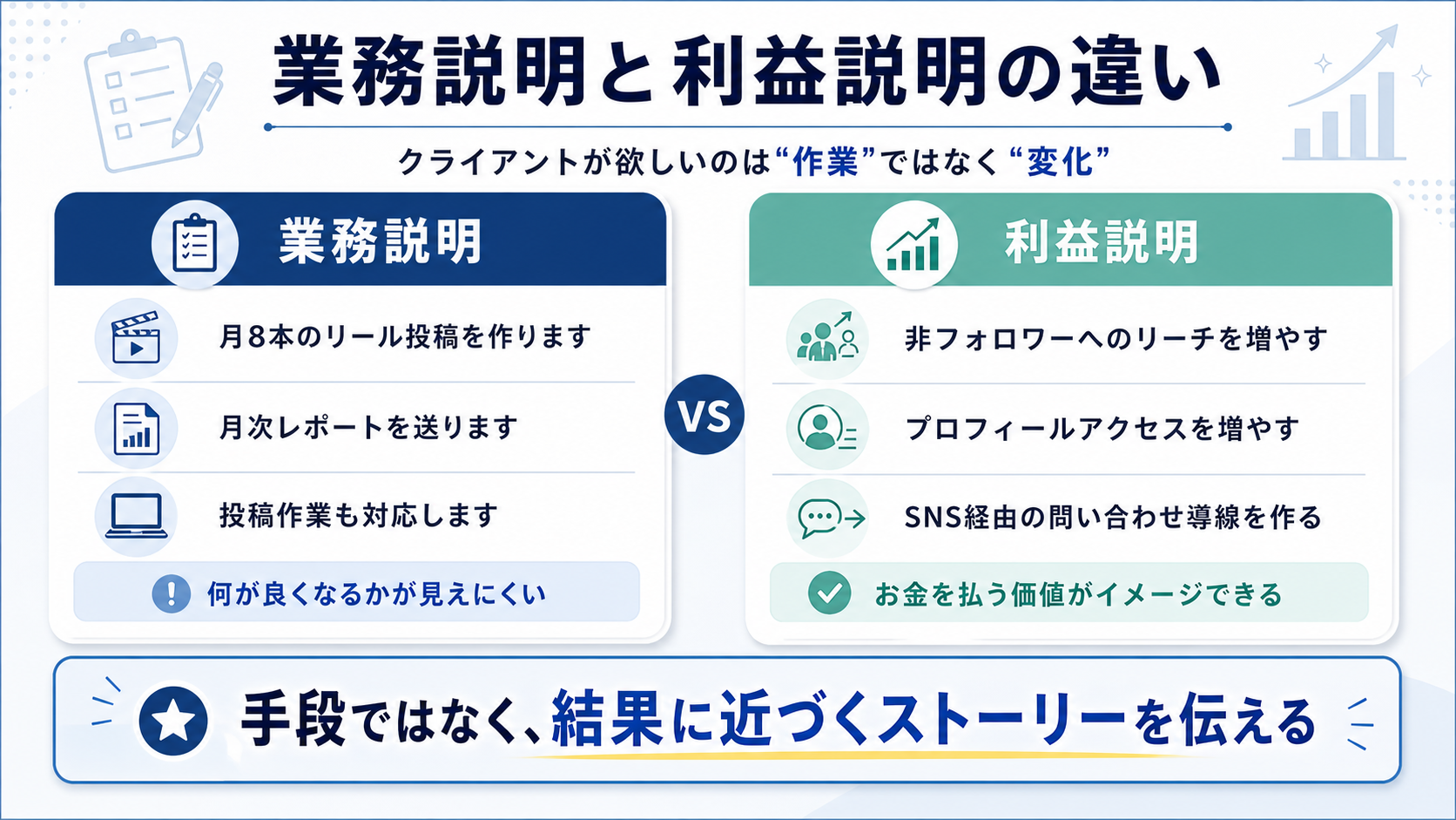 業務説明と利益説明の違い