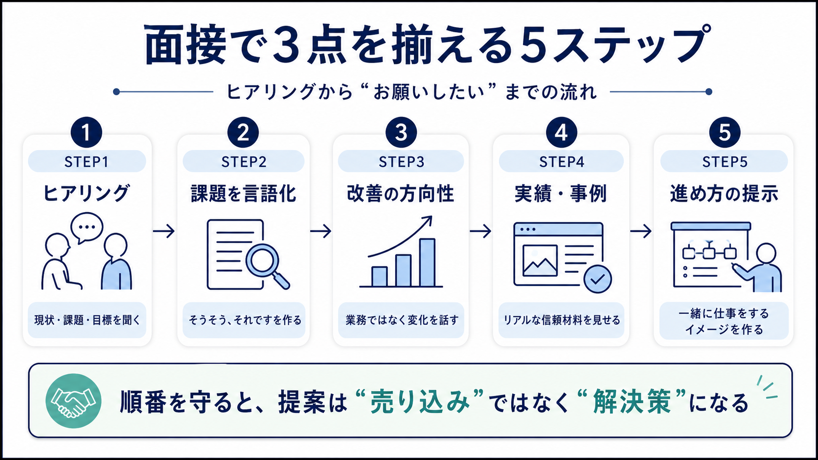 面接で3点を揃える5ステップ