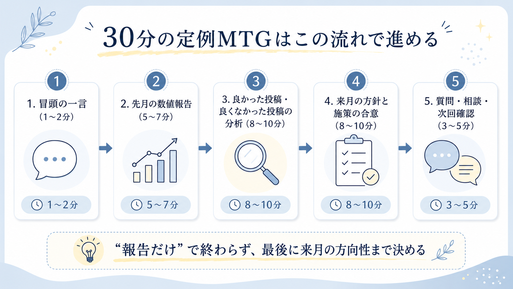 定例MTGの2つの目的