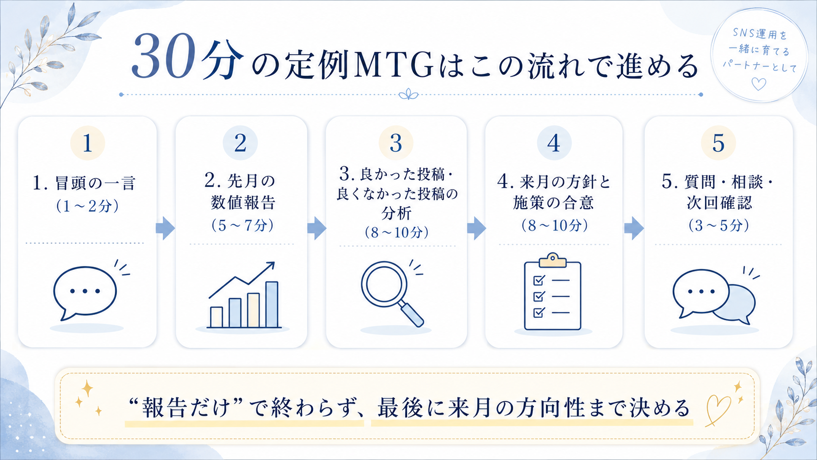 30分の定例MTG構成図