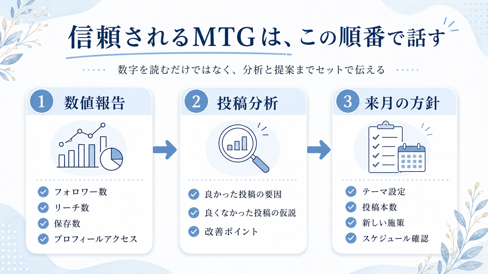数値報告から分析・来月提案までの流れ