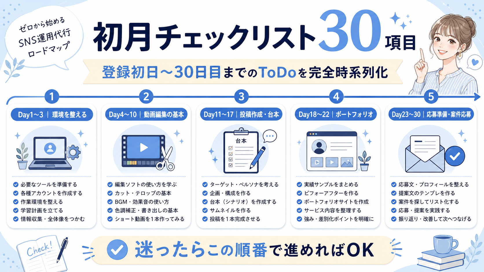 「これさえ読めば迷わない」初月のチェックリスト30項目