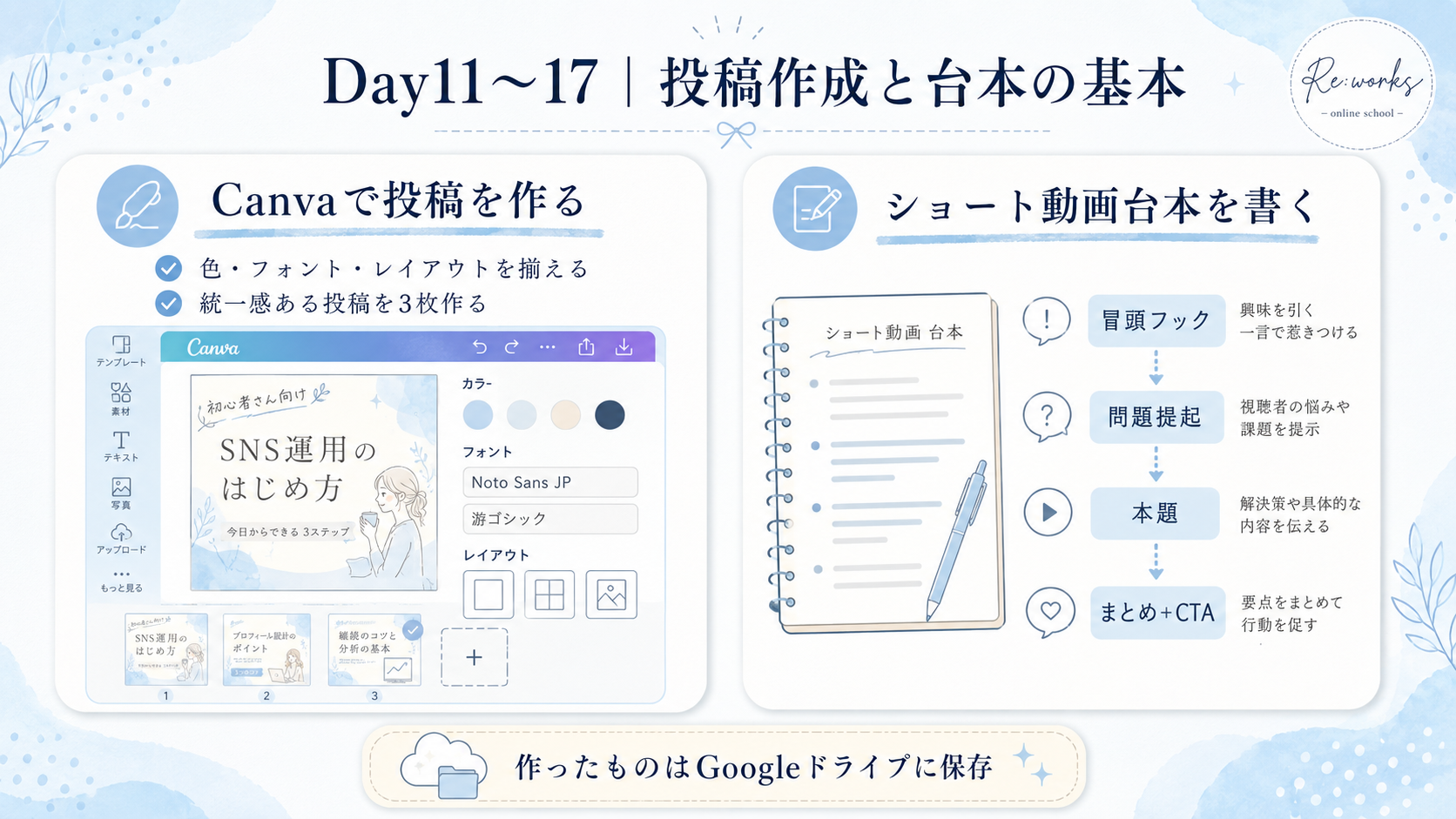 Canva投稿作成と台本構成の図解