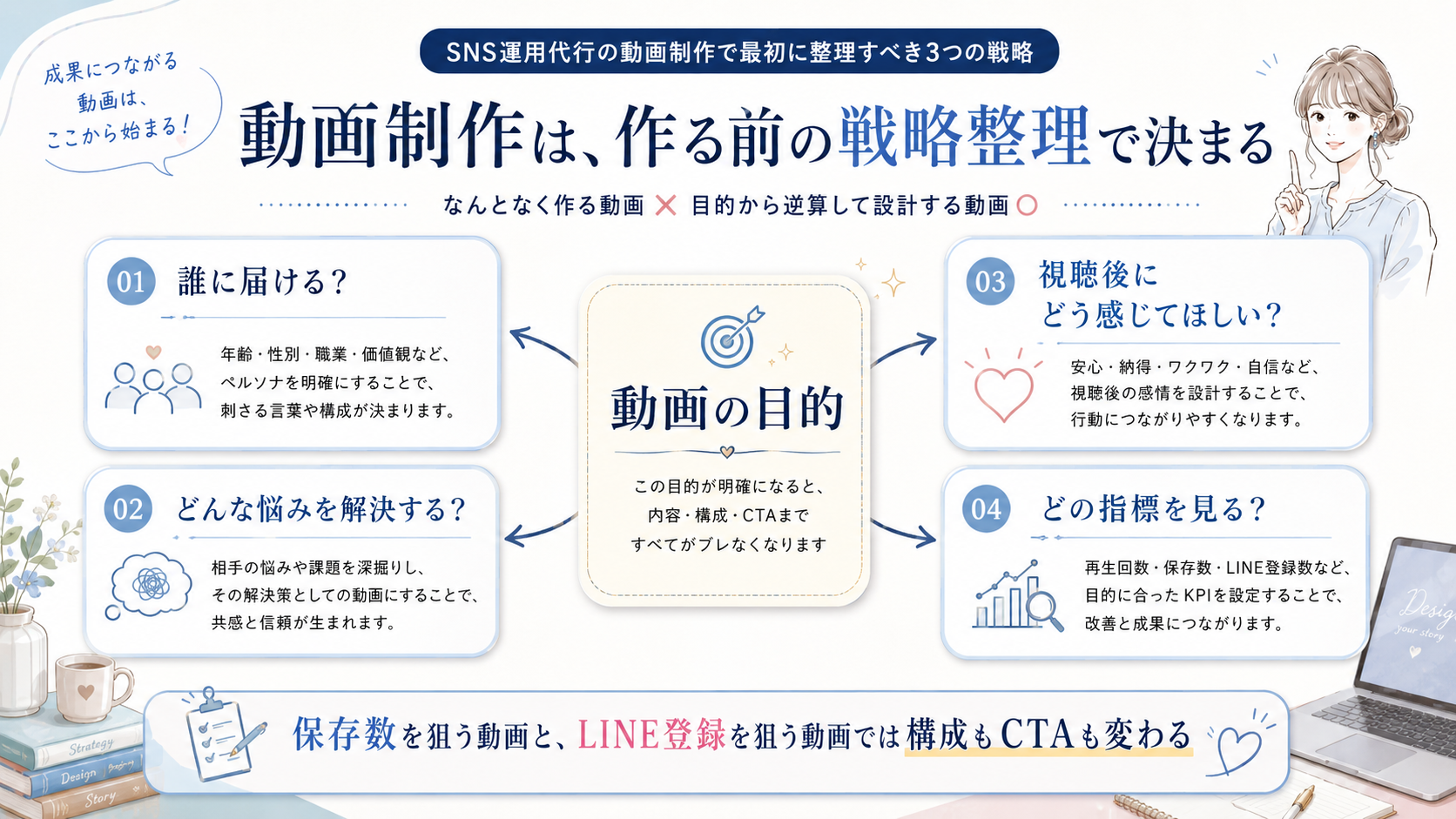 目的・ターゲット・KPIを整理する戦略シートの図解