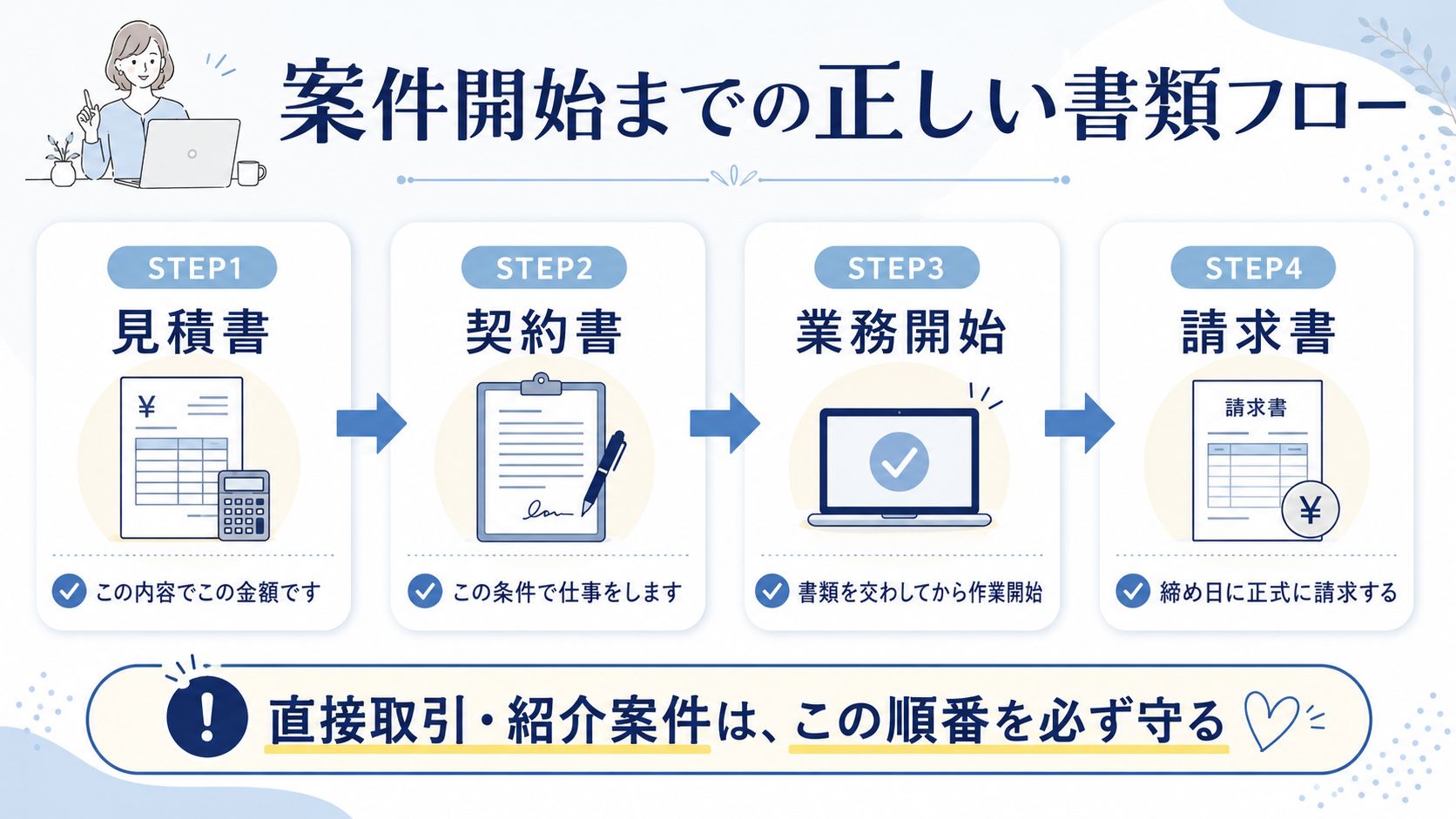見積書 → 契約書 → 業務開始 → 請求書の流れ