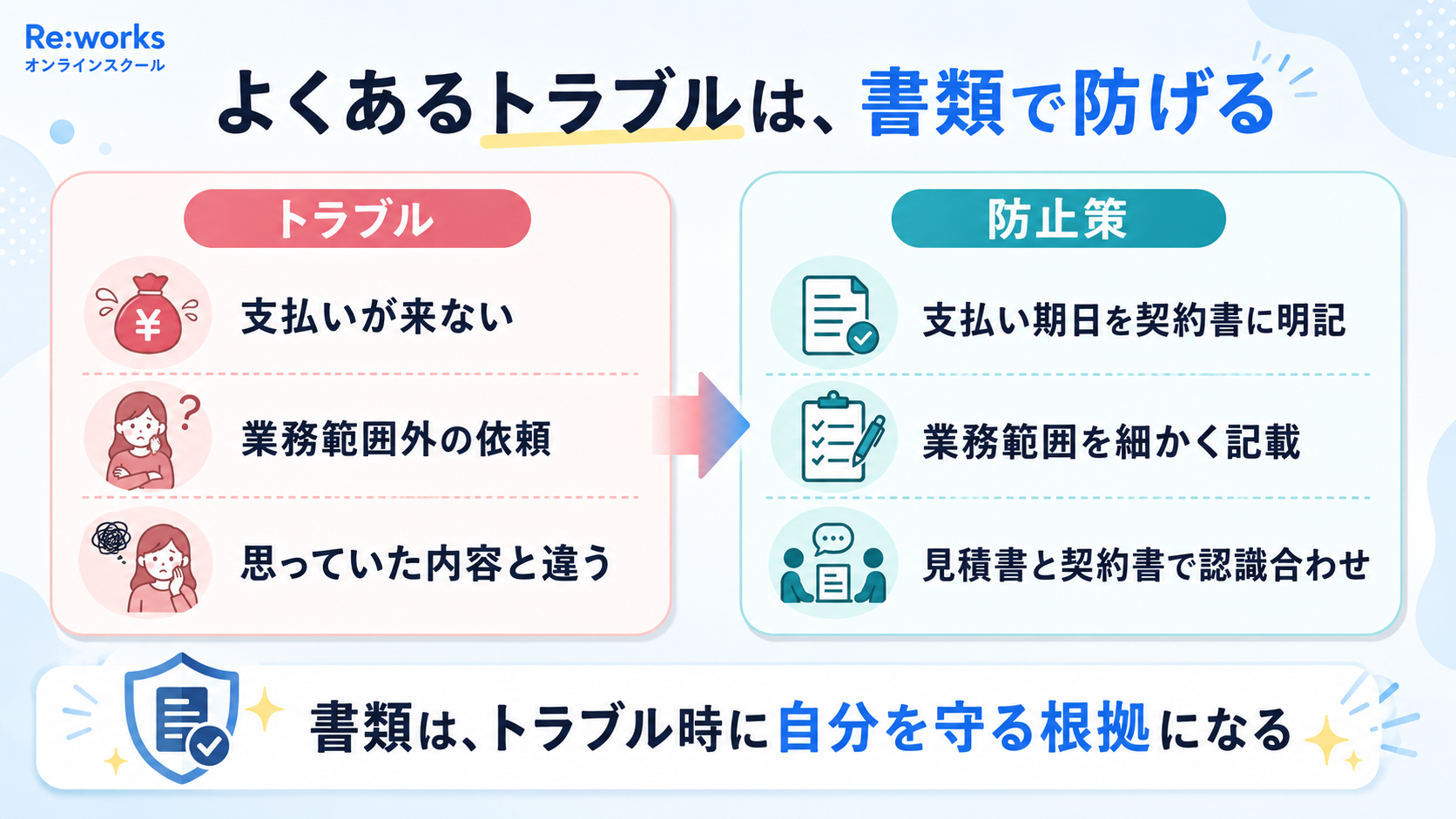 3大トラブルと防止策の比較図