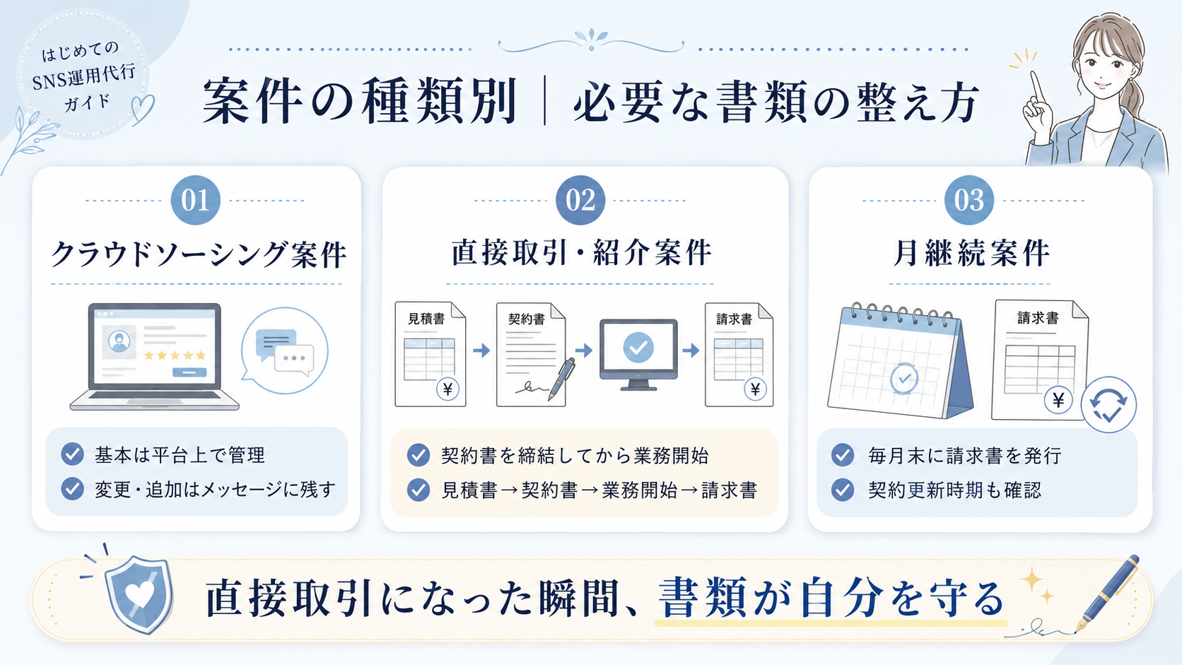 案件別・書類を整えるタイミングのフロー図