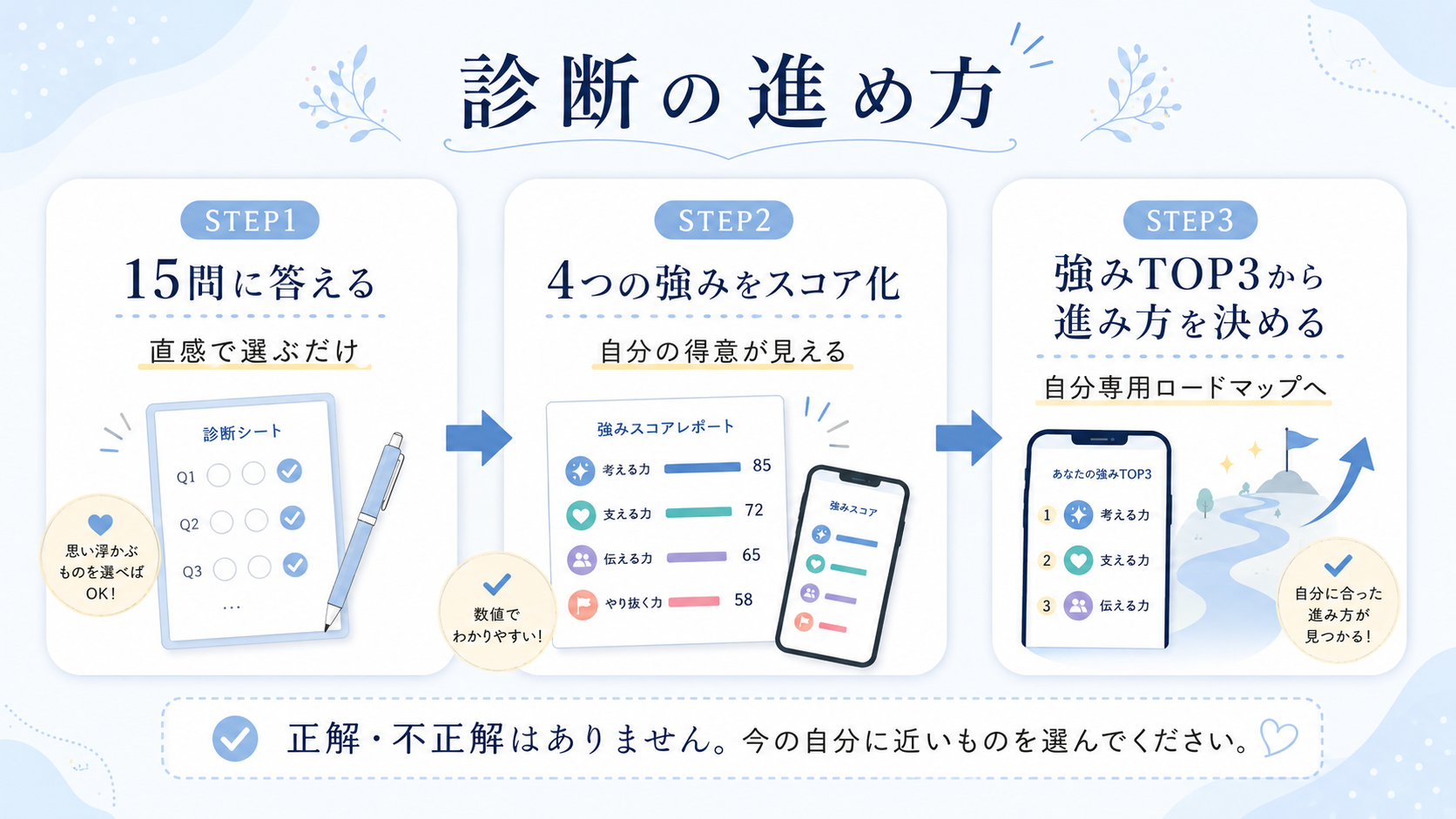 診断の進め方