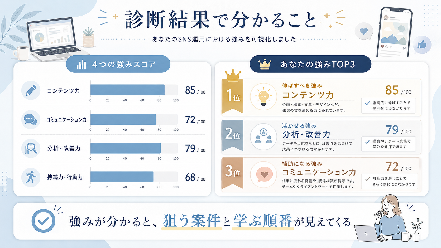 診断結果で分かること