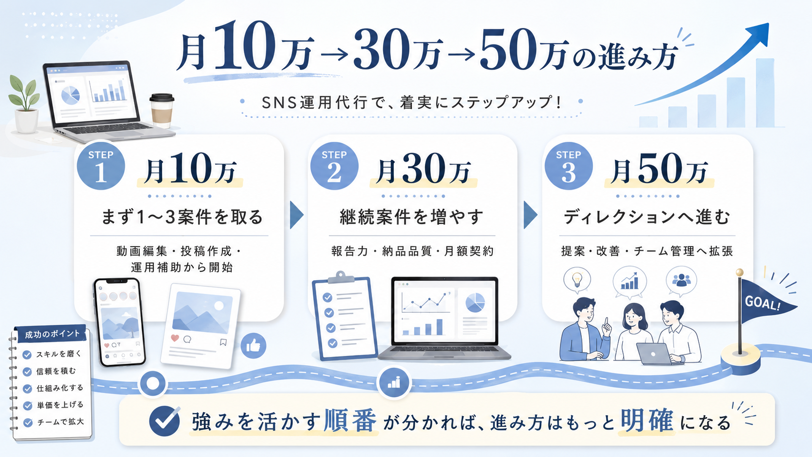 月10万円から50万円へのロードマップ
