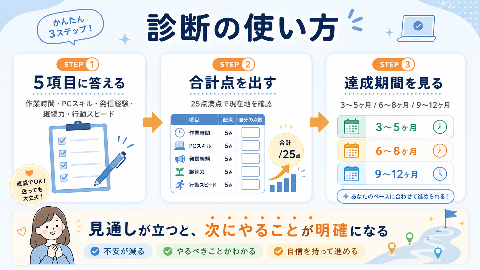 月10万円診断の使い方