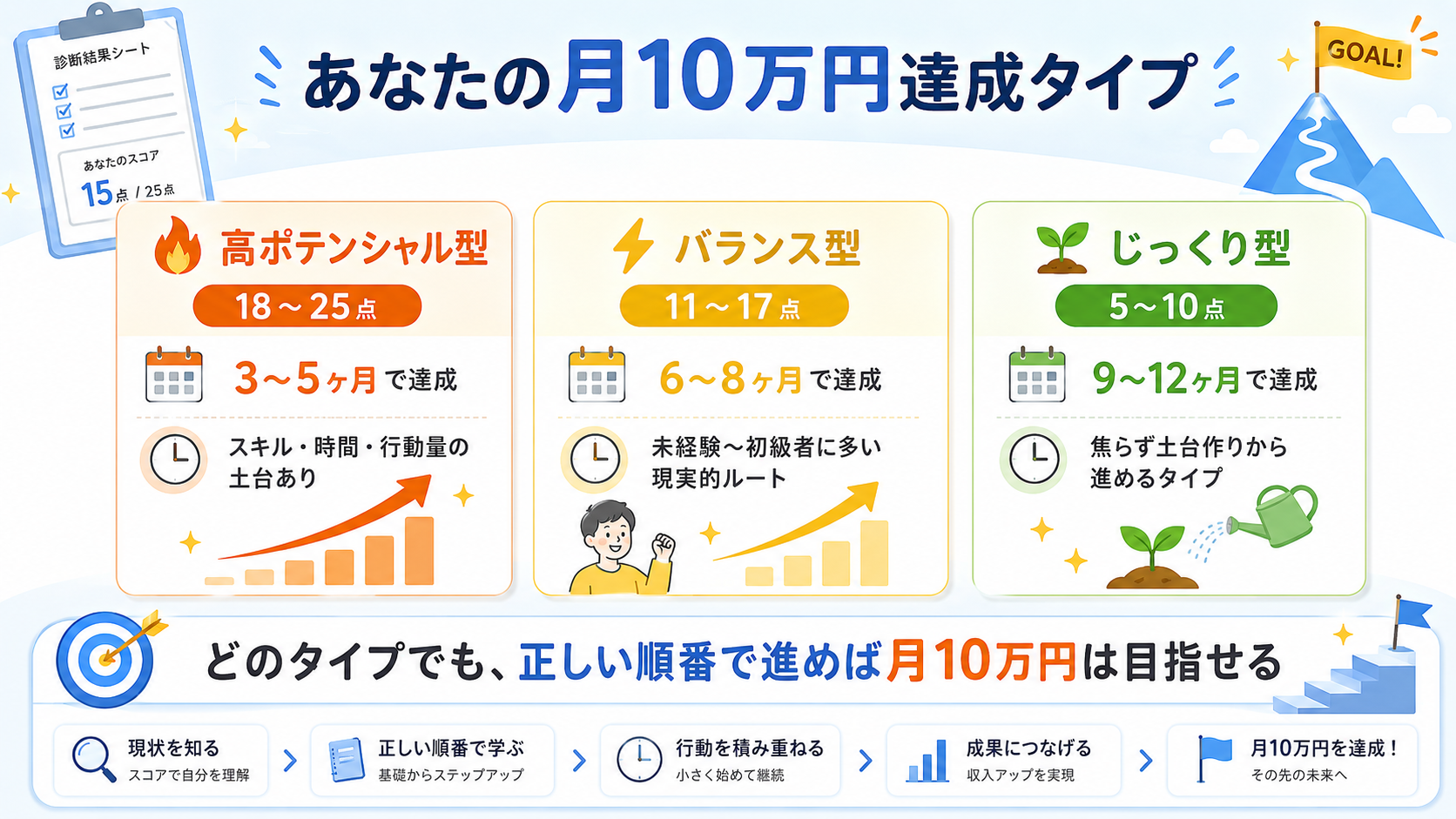 3タイプ判定マップ