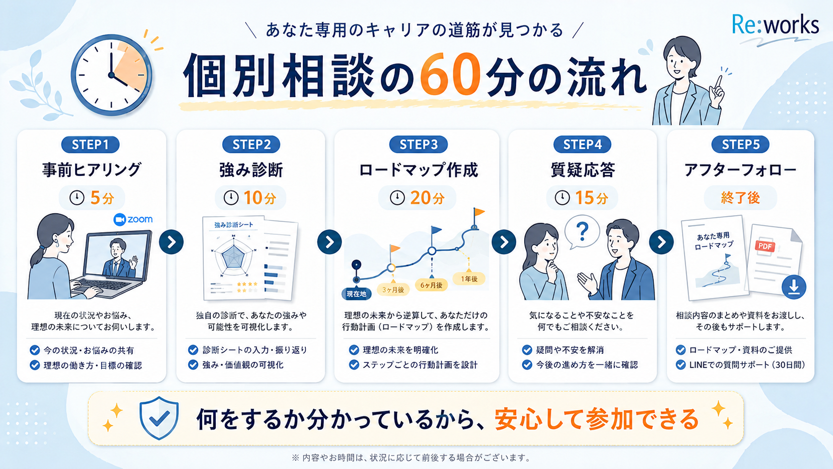 個別ロードマップ作成会の60分の流れ