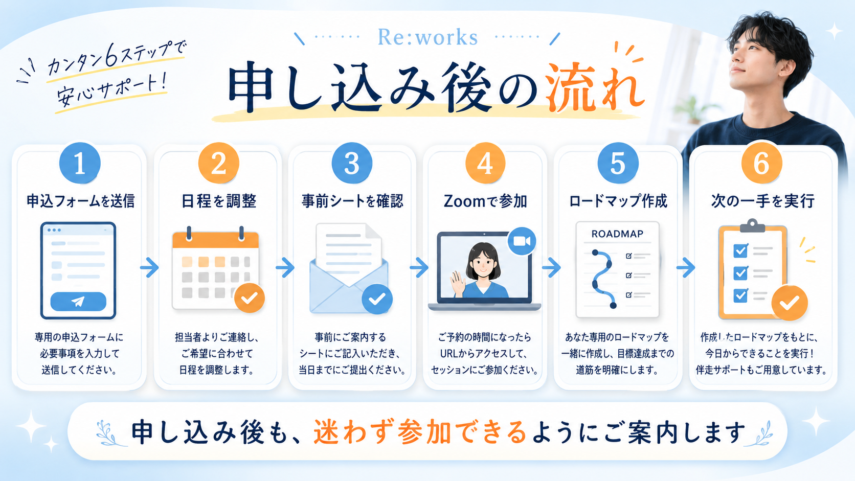 申し込み後の流れ