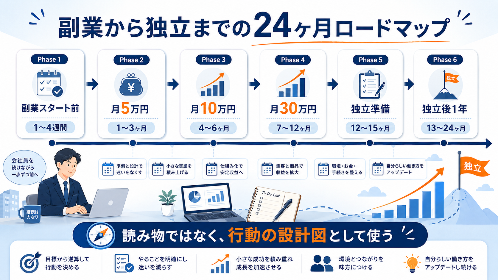会社員のための副業独立24ヶ月ロードマップ全体像