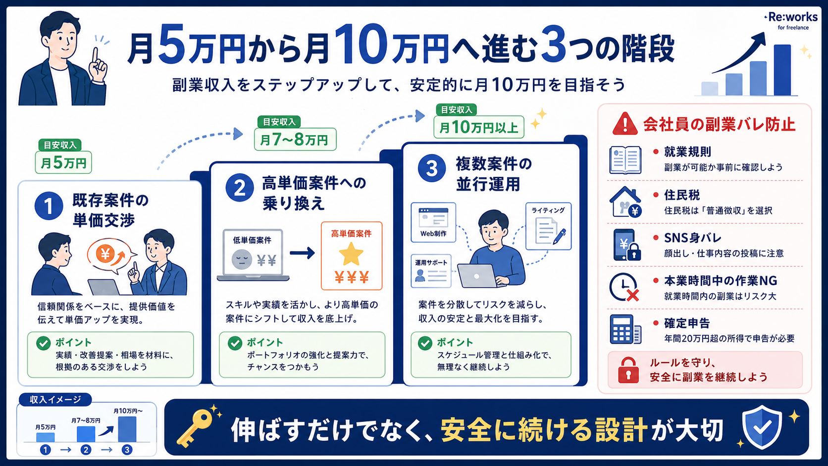 月5万円から月10万円への単価アップと副業バレ防止