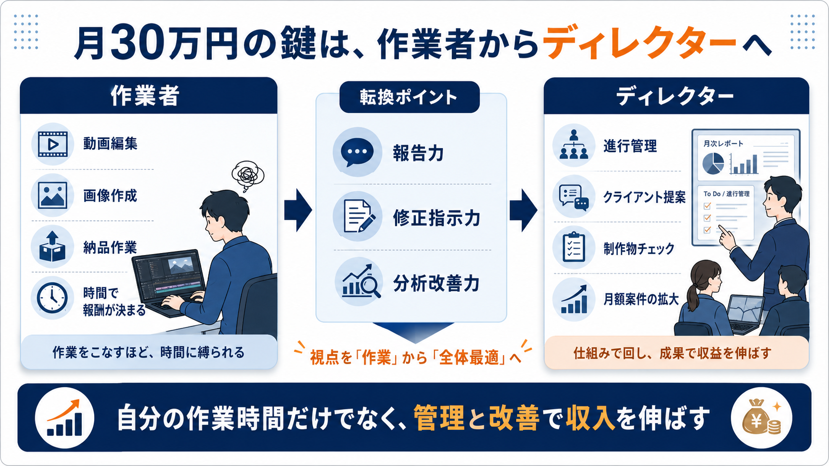 月10万円から月30万円へ作業者からディレクターへの転換