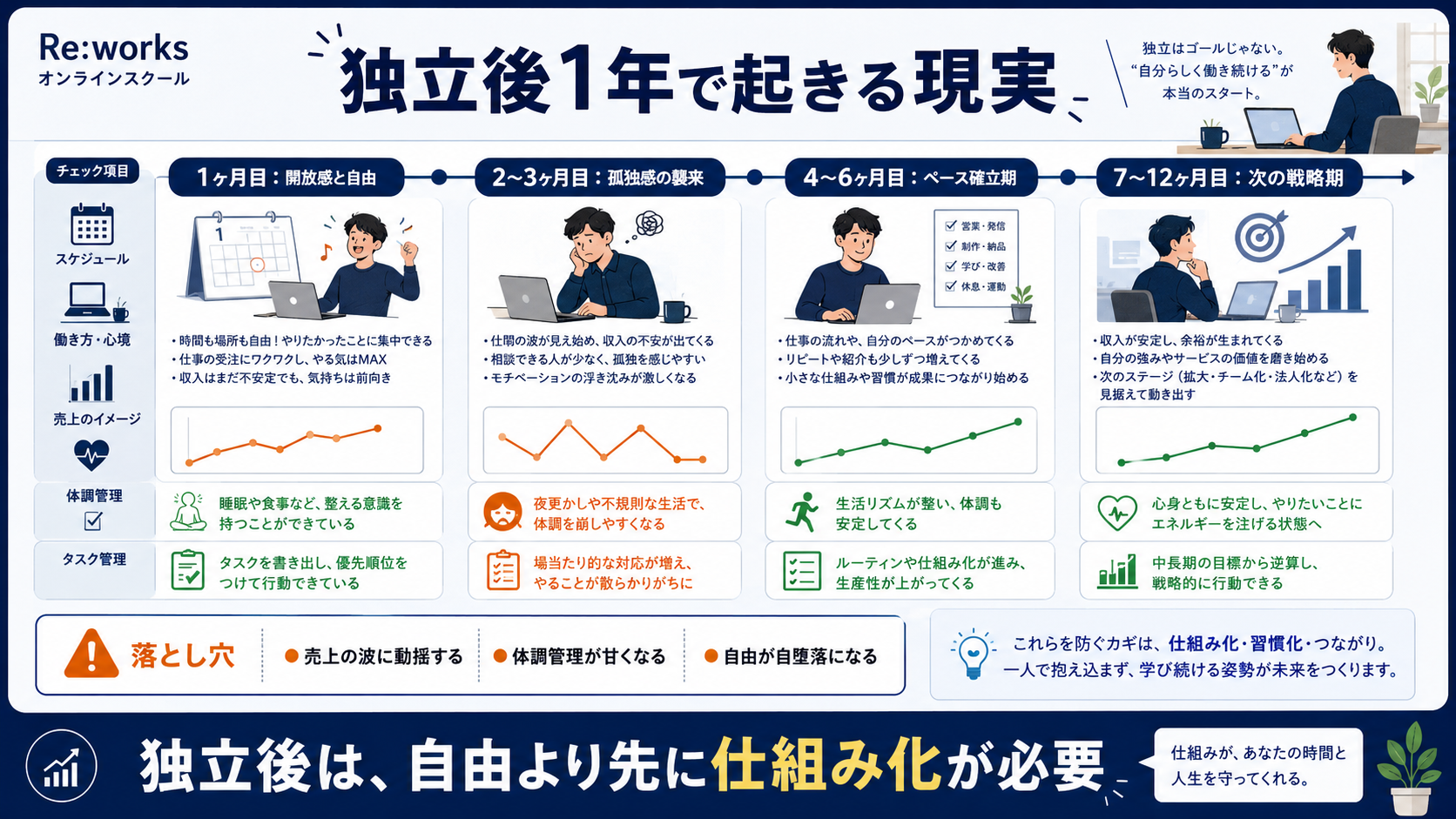 独立後1年で起きる現実と落とし穴