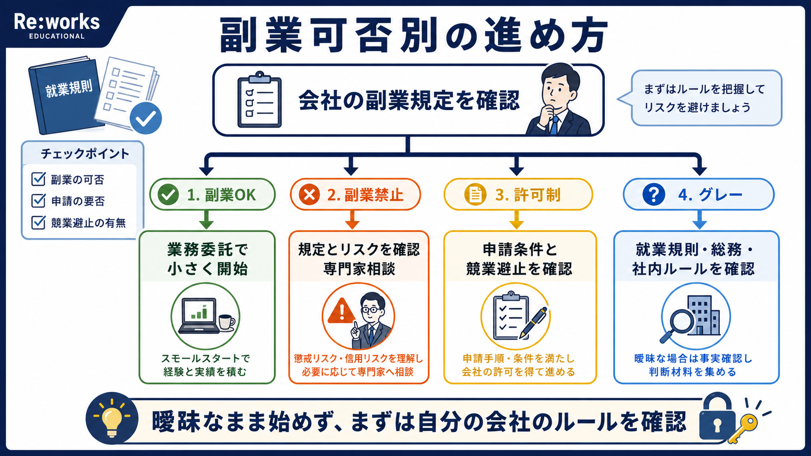 副業可否別の進め方フローチャート