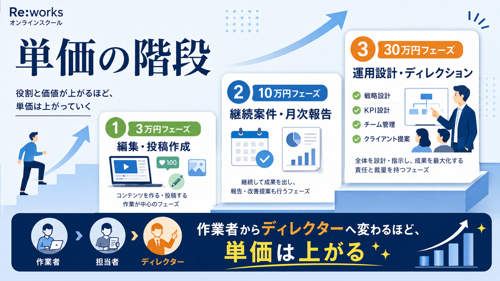 単価3万円から30万円までの階段
