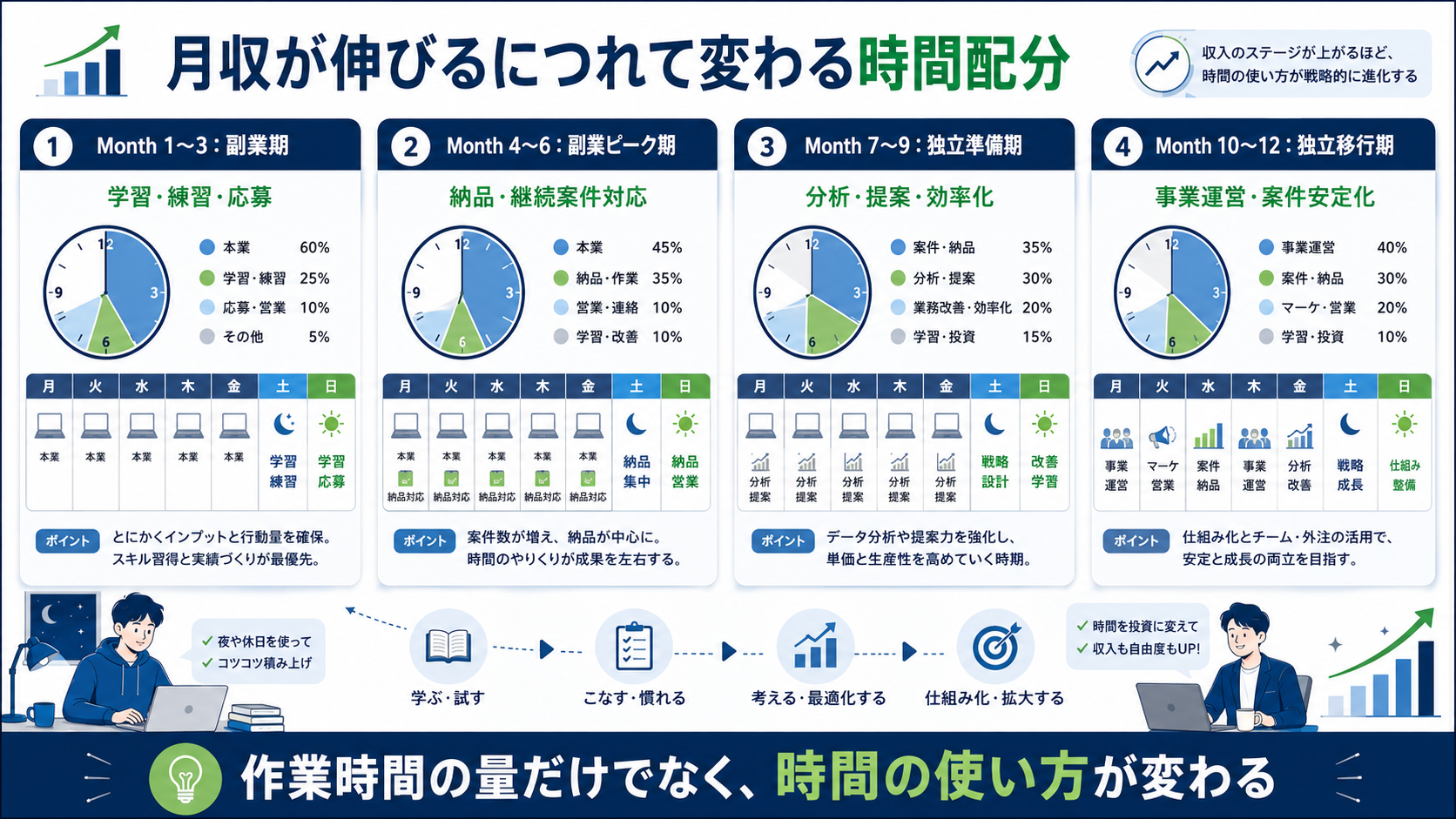 月収が伸びるにつれて変わる時間配分