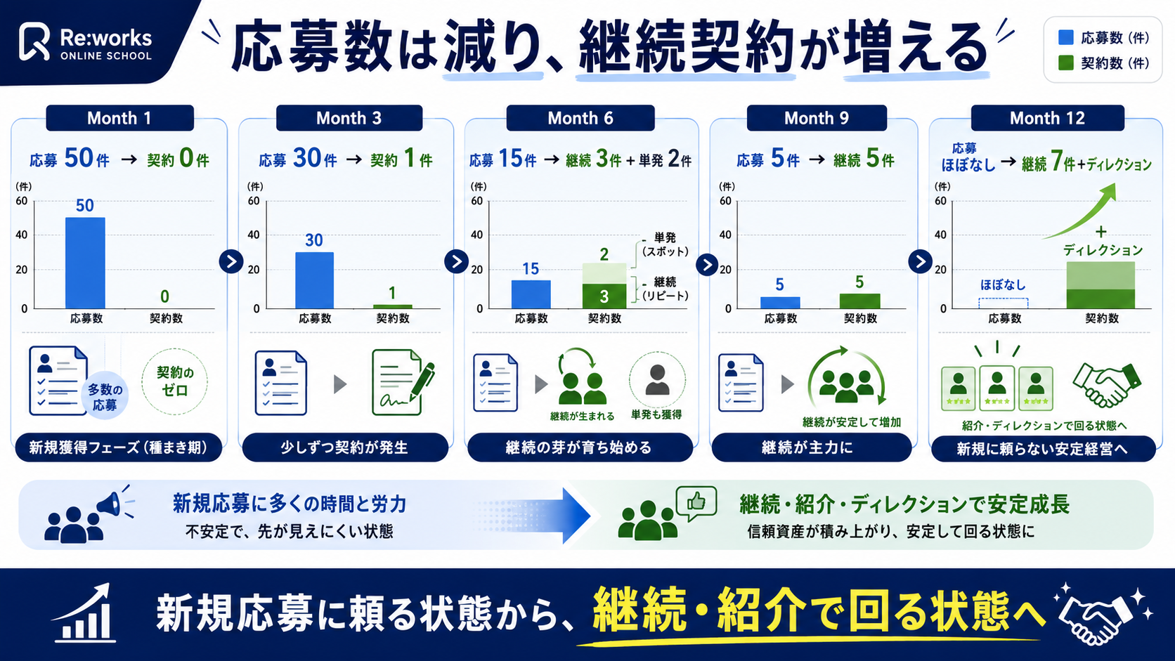 応募数と契約数の推移