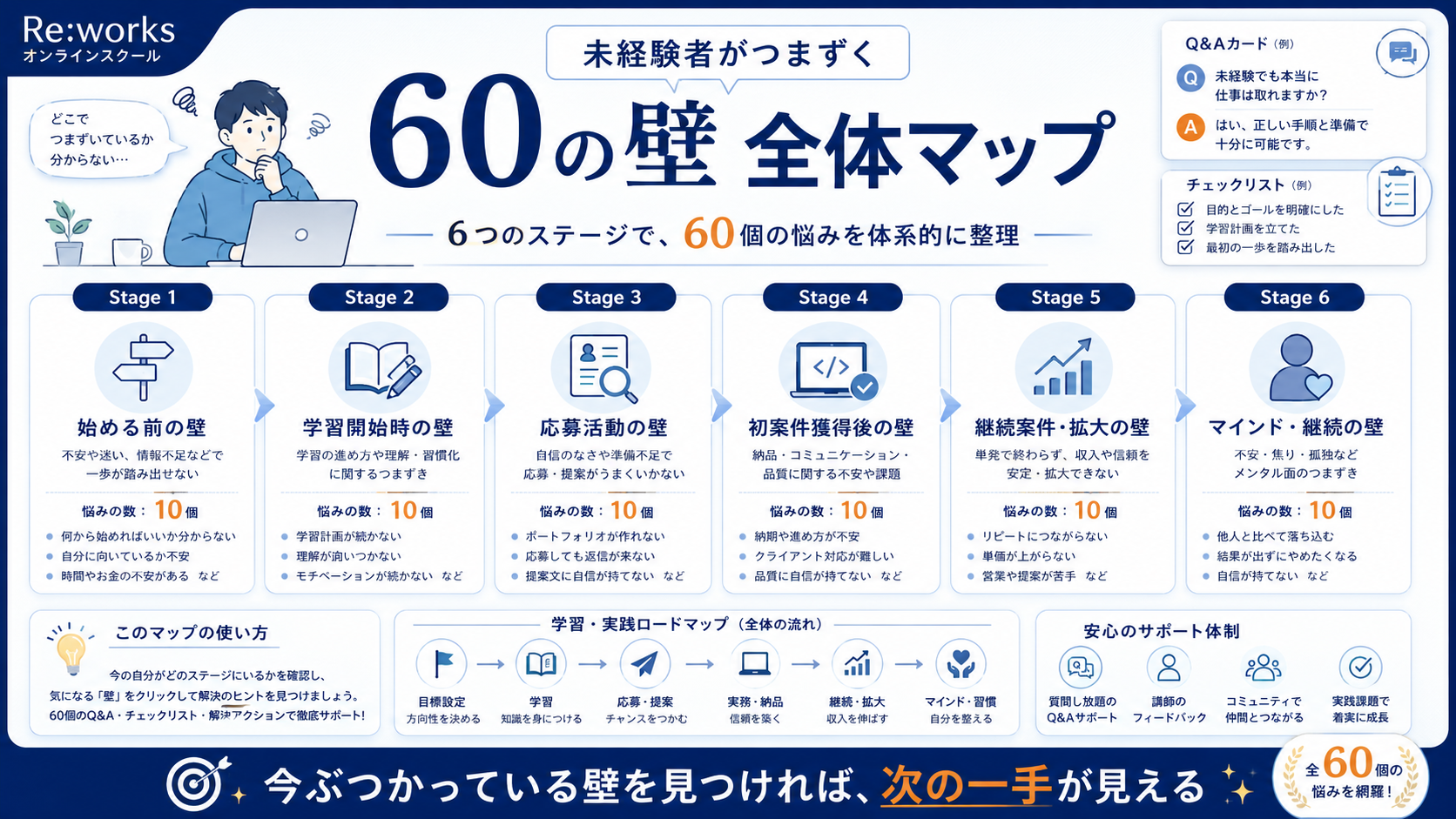 未経験者がつまずく60の壁の全体像