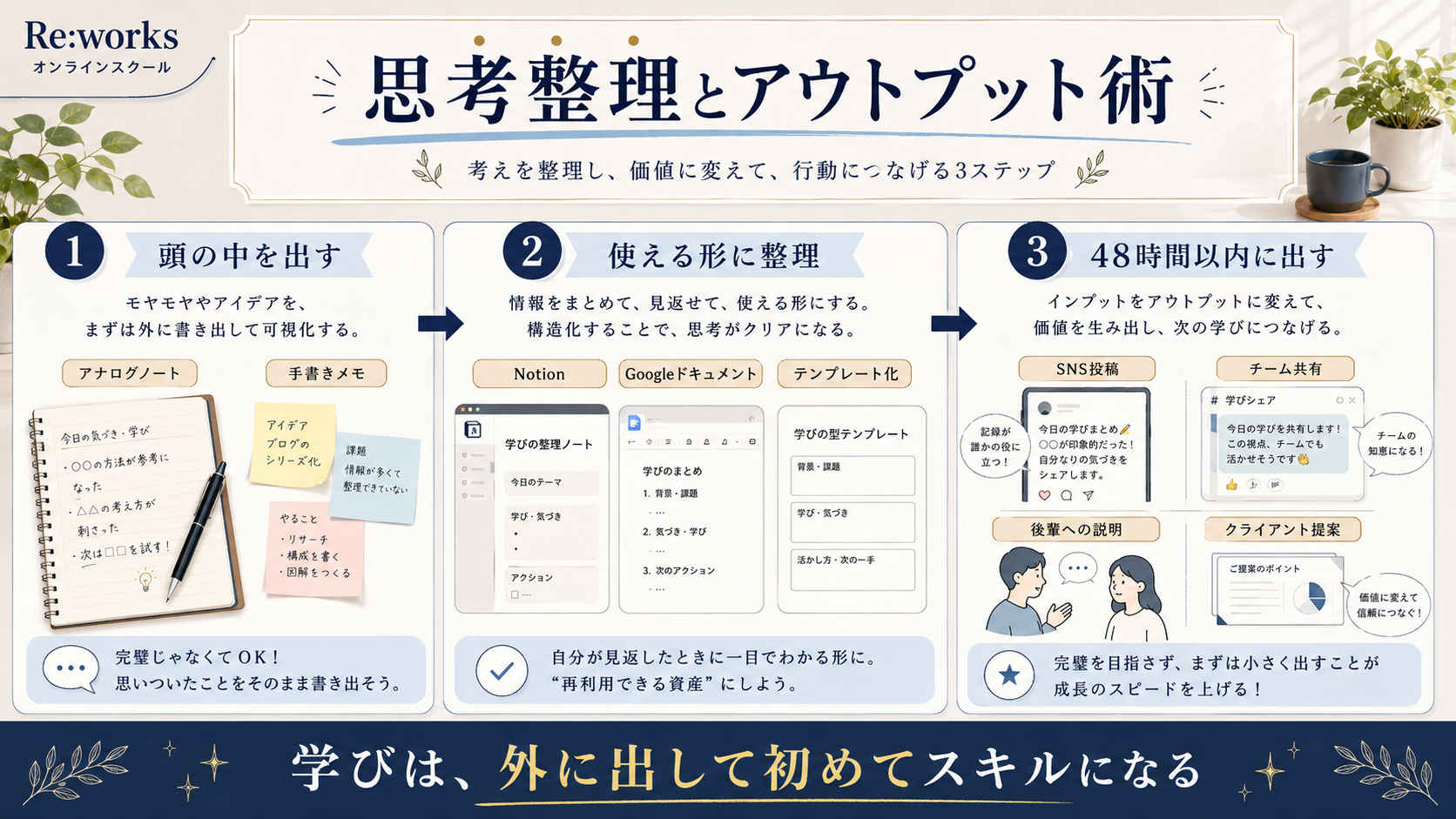 思考整理とアウトプットの流れ