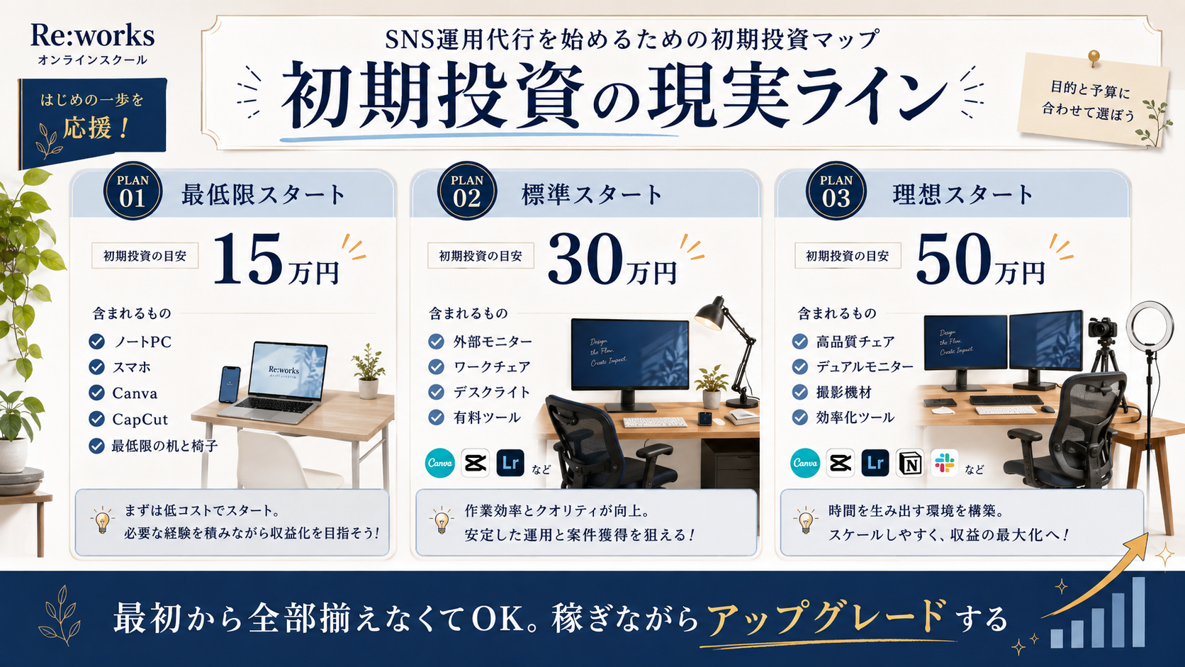 最低限・標準・理想の初期投資マップ