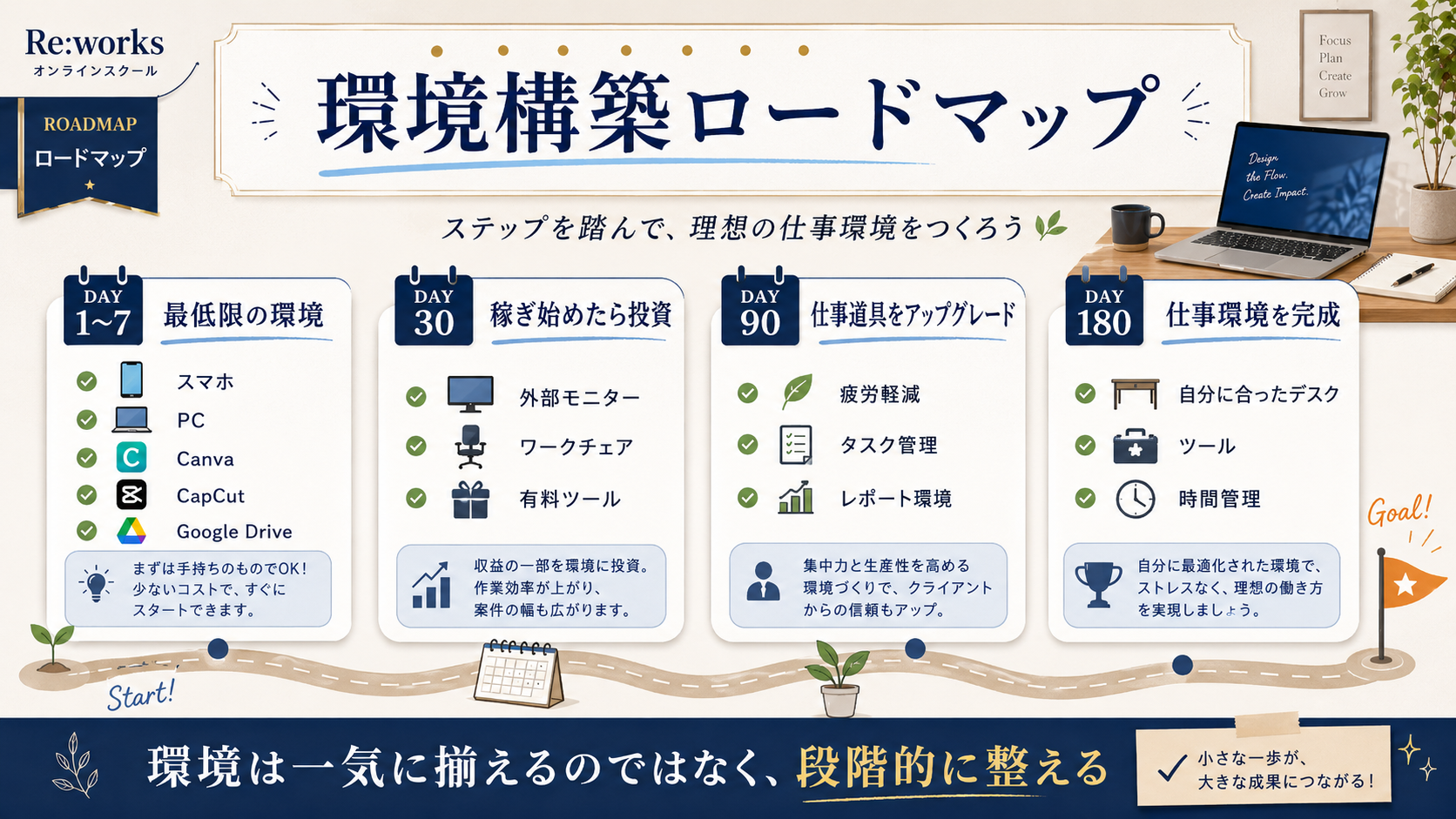 環境構築ロードマップ