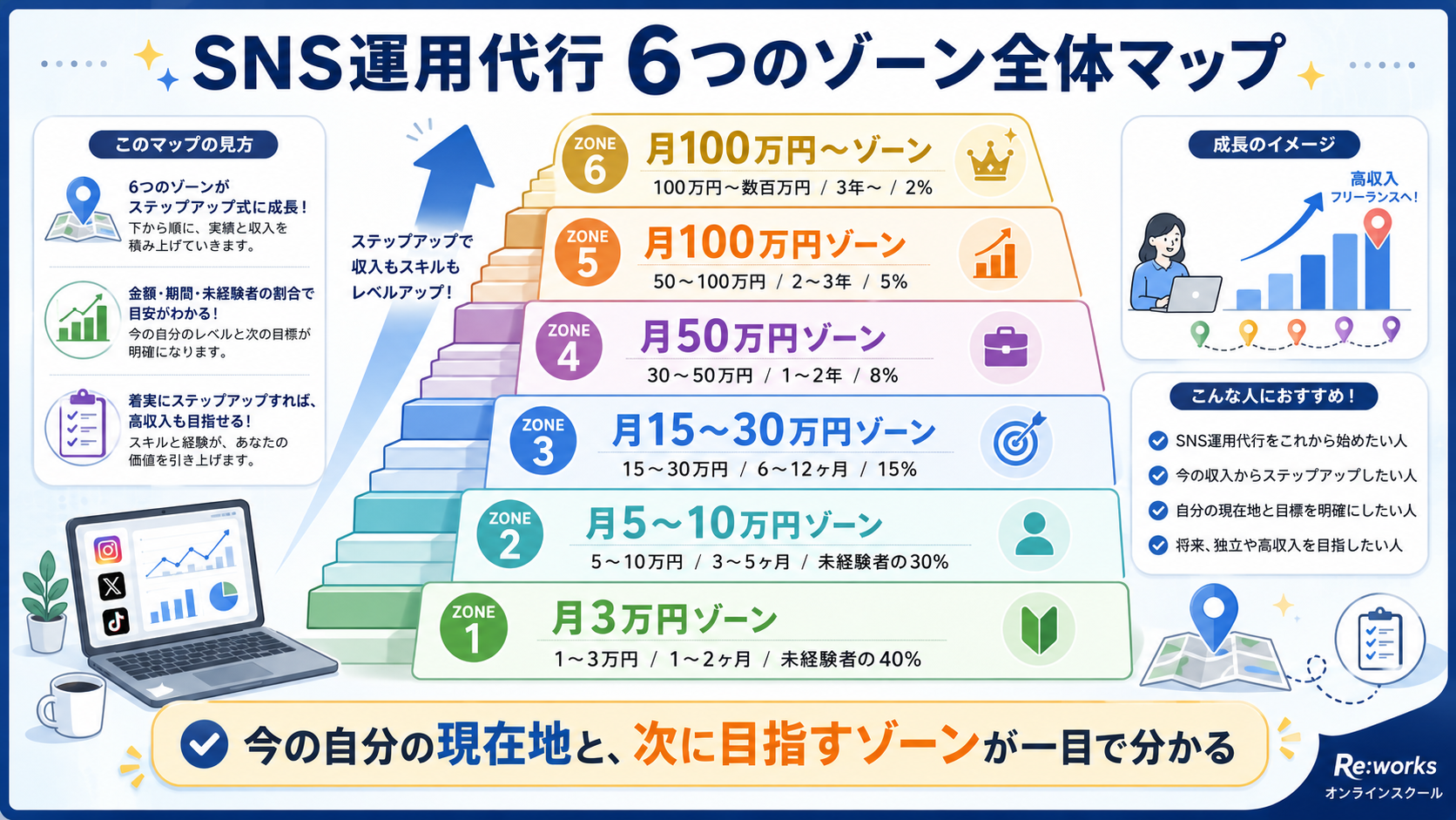 SNS運用代行6つのゾーン全体マップ