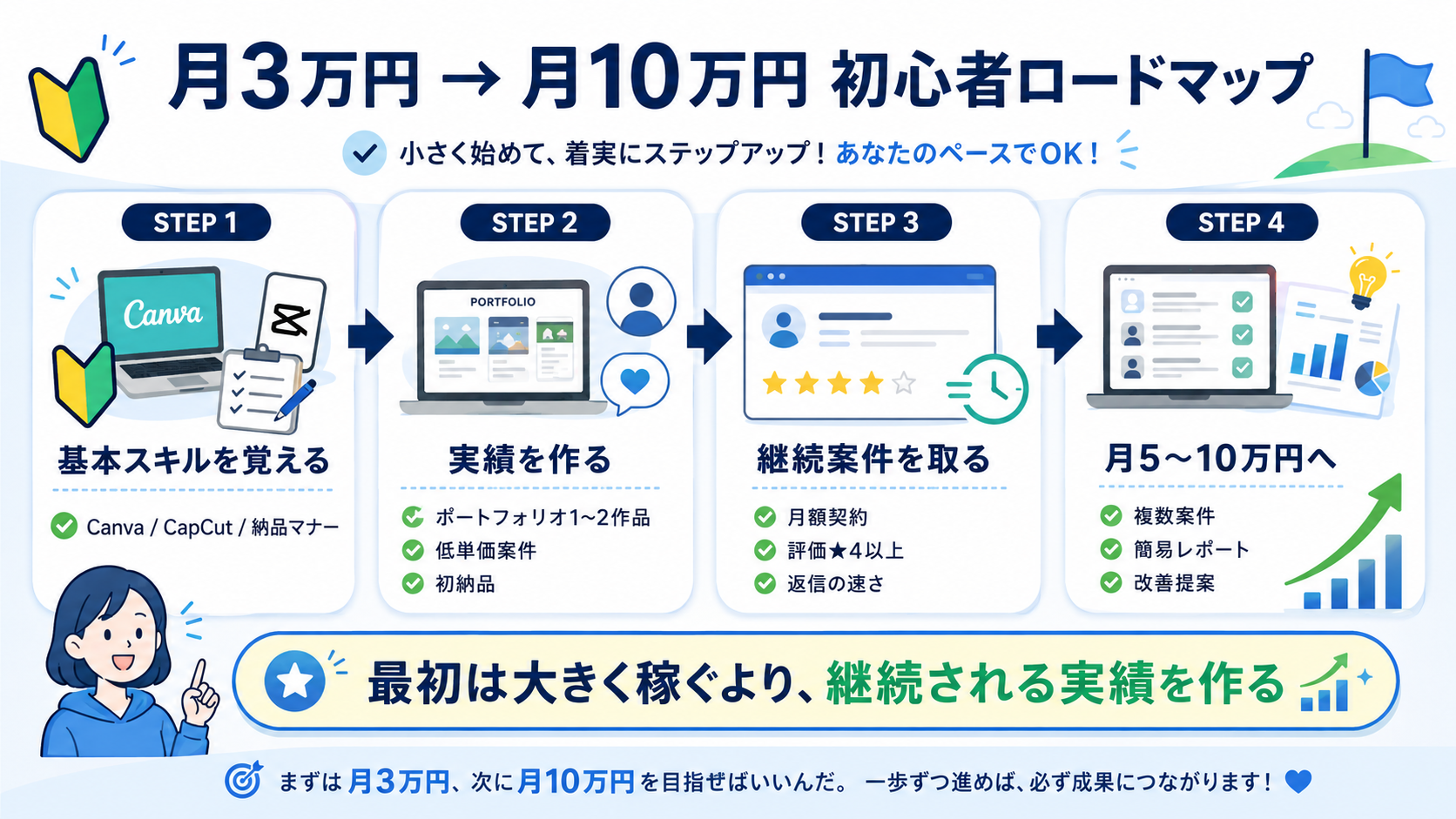 月3万円から月10万円に上がる初心者ロードマップ
