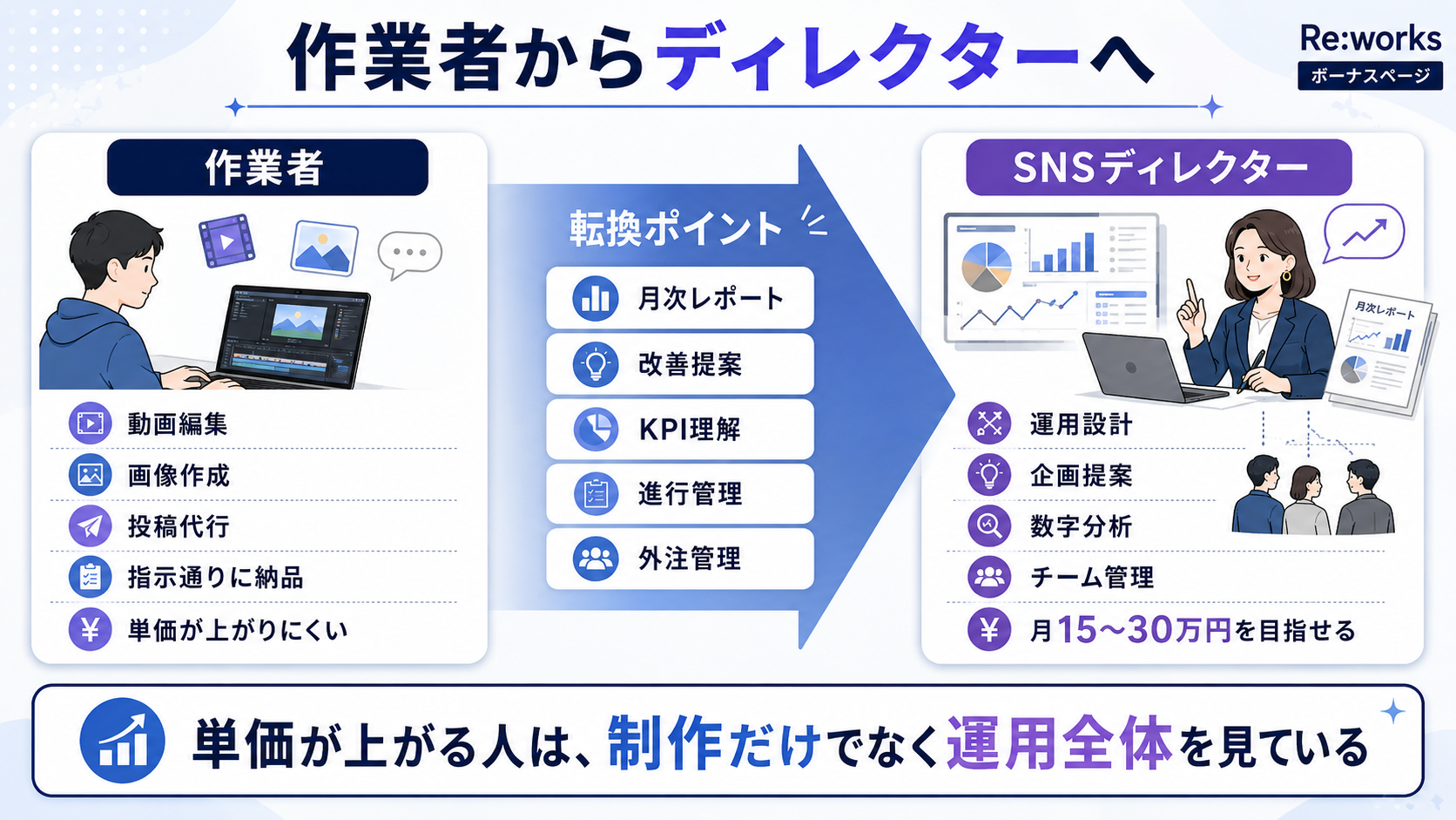 作業者からディレクターへ転換するスキルマップ