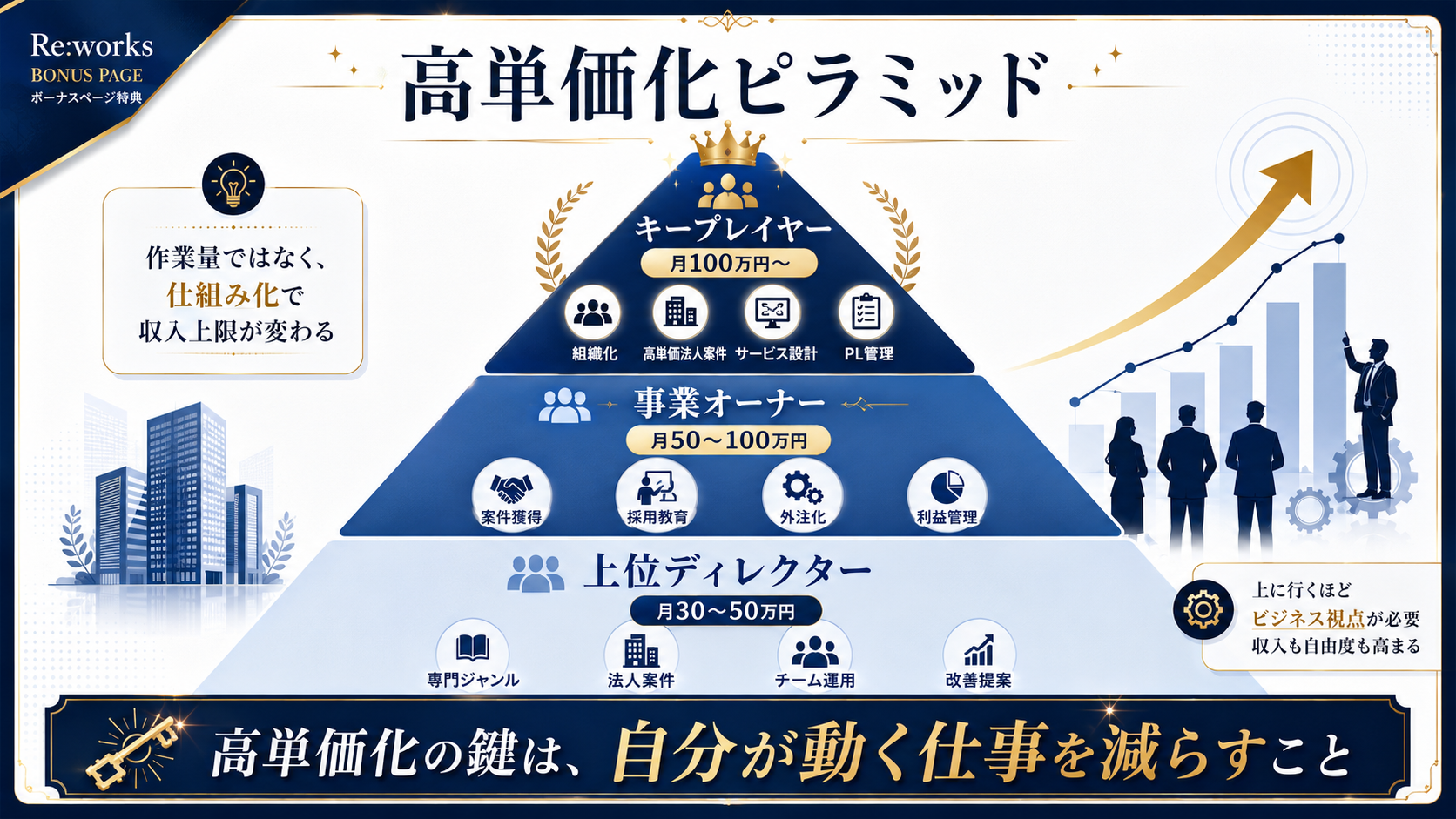 月50万円から100万円超の高単価化ピラミッド